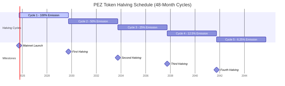 PEZ Halving Schedule