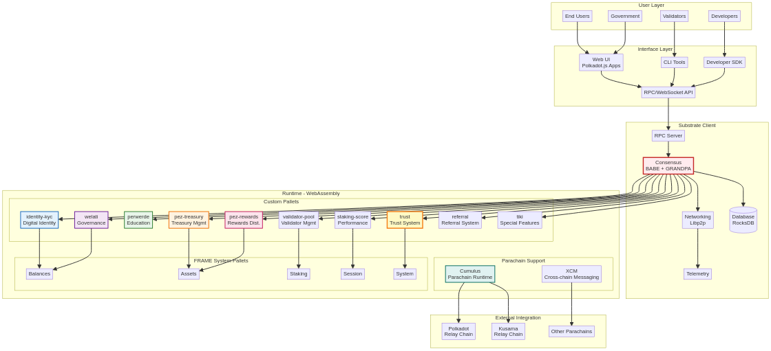 PezkuwiChain System Architecture