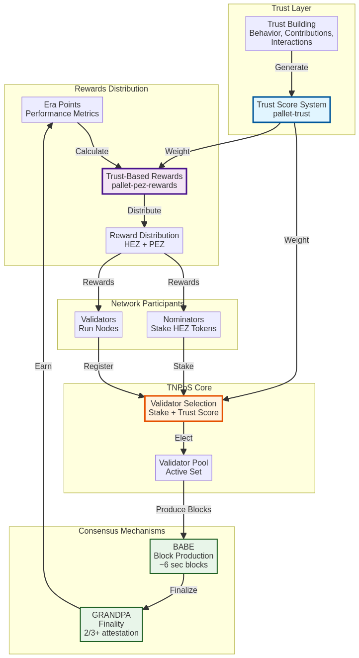 TNPoS Consensus Flow